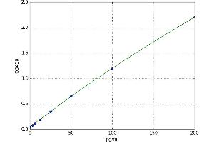 A typical standard curve (Ferritin ELISA 试剂盒)