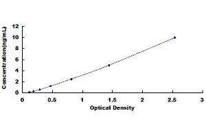 Typical standard curve (WDR52 ELISA 试剂盒)