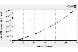 Typical Standard Curve (CD163 ELISA 试剂盒)