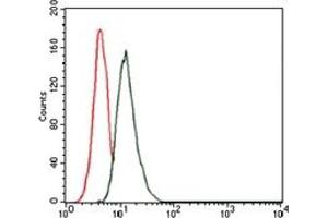 Flow Cytometry (FACS) image for anti-Thrombopoietin (THPO) antibody (ABIN1109245) (Thrombopoietin 抗体)