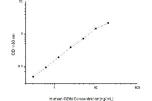 Typical standard curve (SERPINE2 ELISA 试剂盒)