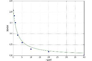 A typical standard curve (CD235a/GYPA ELISA 试剂盒)