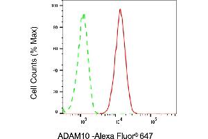 Flow cytometric analysis of ADAM10 expression in HepG2 cells using ADAM10 antibody (ABIN7797501), 1:2,000). (Recombinant ADAM10 抗体)