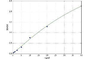 A typical standard curve (CD74 ELISA 试剂盒)