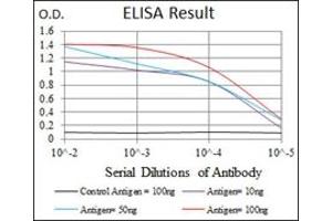 ELISA image for anti-Thrombopoietin (THPO) antibody (ABIN1109245) (Thrombopoietin 抗体)