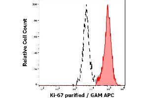 Separation of human Ki-67 positive cells (red-filled) from Ki-67 negative cells (black-dashed) in flow cytometry analysis (intracellular staining) of human PHA stimulated peripheral whole blood stained using anti-human Ki-67 (Ki-67) purified antibody (concentration in sample 0. (Ki-67 抗体)