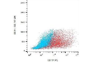 Flow Cytometry (FACS) image for anti-Tumor Necrosis Factor Receptor Superfamily, Member 4 (TNFRSF4) antibody (PE) (ABIN2749174)