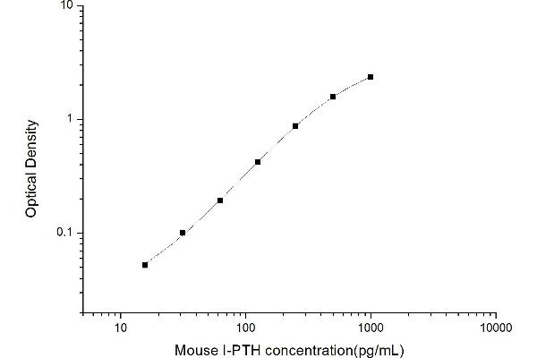 Intact Parathormone ELISA 试剂盒