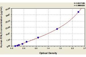 Typical Standard Curve (RNLS ELISA 试剂盒)