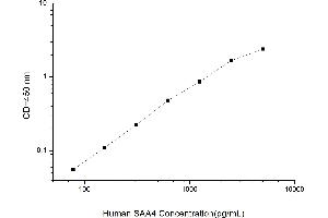 Typical standard curve (SAA4 ELISA 试剂盒)