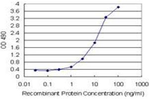 Sandwich ELISA detection sensitivity ranging from 0. (ZFYVE19 (人) Matched Antibody Pair)