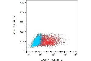 Surface staining of HEK-293 cells transfected with CD263, using anti-CD263 (clone TRAIL-R3-02) PE.