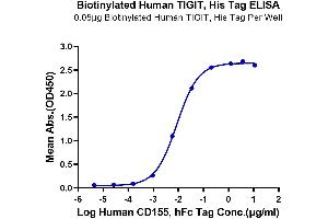ELISA image for T Cell Immunoreceptor with Ig and ITIM Domains (TIGIT) (AA 22-141) protein (His-Avi Tag,Biotin) (ABIN7275730)