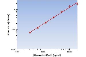 This is an example of what a typical standard curve will look like. (IL13RA2 ELISA 试剂盒)
