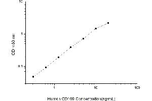 Typical standard curve (CD109 ELISA 试剂盒)