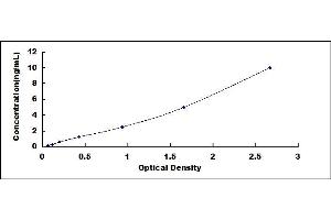 Typical standard curve (SESN1 ELISA 试剂盒)