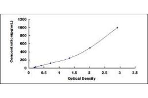 Typical standard curve (IL1R2 ELISA 试剂盒)