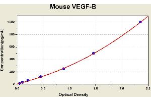 Diagramm of the ELISA kit to detect Mouse VEGF-Bwith the optical density on the x-axis and the concentration on the y-axis. (VEGFB ELISA 试剂盒)