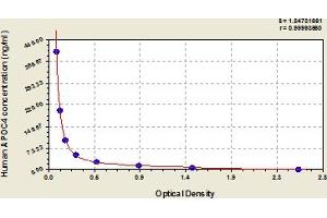 Typical Standard Curve (APOC4 ELISA 试剂盒)