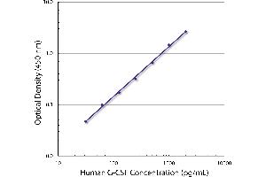 Standard curve generated with Rat Anti-Human G-CSF-UNLB followed by Mouse Anti-BIOT-HRP (G-CSF 抗体  (Biotin))