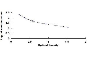 Typical standard curve (FGF15 ELISA 试剂盒)