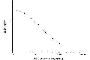 Typical standard curve (Inositol Triphosphate (IP3) ELISA 试剂盒)