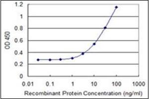 ELISA image for anti-Salt-Inducible Kinase 1 (SIK1) (AA 1-101) antibody (ABIN954807) (SIK1 抗体  (AA 1-101))