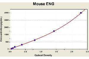 Diagramm of the ELISA kit to detect Mouse ENGwith the optical density on the x-axis and the concentration on the y-axis. (Endoglin ELISA 试剂盒)