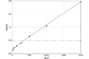 A typical standard curve