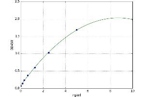 A typical standard curve (PILRB ELISA 试剂盒)