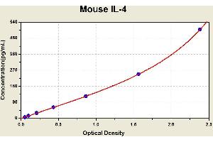 Diagramm of the ELISA kit to detect Mouse 1 L-4with the optical density on the x-axis and the concentration on the y-axis.