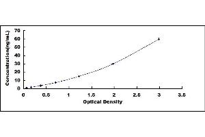 Typical standard curve (SERPINA10 ELISA 试剂盒)