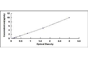 Typical standard curve (Neurocan ELISA 试剂盒)