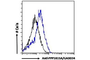 Flow Cytometry (FACS) image for anti-Protein Phosphatase 1, Regulatory (Inhibitor) Subunit 15A (PPP1R15A) (C-Term) antibody (ABIN184571)