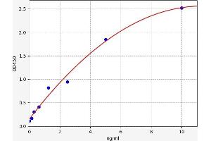 Typical standard curve (Selenoprotein P ELISA 试剂盒)