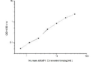 Typical standard curve (AKAP1 ELISA 试剂盒)