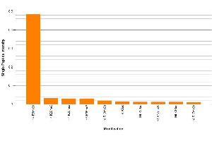 Histone H4R3me2a (asymmetric) antibody (pAb) specificity tested by peptide array analysis.