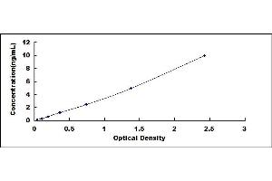 Typical standard curve (FcRn ELISA 试剂盒)