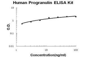 Human Progranulin PicoKine ELISA Kit standard curve (Granulin ELISA 试剂盒)