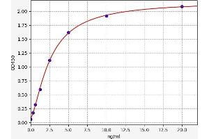 Typical standard curve