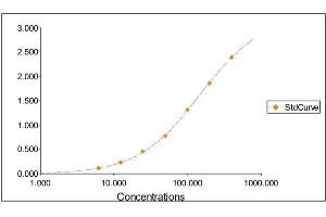 Standard Curve Graph (IgE ELISA 试剂盒)