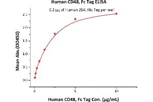 ELISA image for CD48 (CD48) (AA 27-220) (Active) protein (Fc Tag) (ABIN6253683)