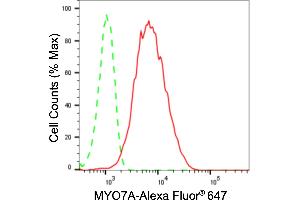 Flow cytometric analysis of MYO7A expression in HepG2 cells using MYO7A antibody (ABIN7799524), 1:2,000). (Recombinant Myosin VIIA 抗体)