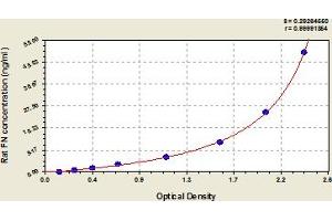 Fibronectin 1 ELISA 试剂盒