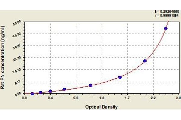 Fibronectin 1 ELISA 试剂盒