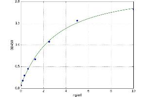 A typical standard curve (Periaxin ELISA 试剂盒)