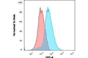Flow Cytometric Analysis of Jurkat cells using CD31 Mouse Monoclonal Antibody (PECAM1/3527) followed by goat anti-Mouse IgG-CF488 (Blue); Isotype Control (Red). (CD31 抗体  (AA 625-738))