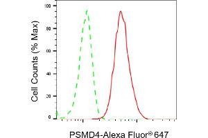 Flow cytometric analysis of PSMD4 expression in HepG2 cells using PSMD4 antibody (ABIN7799950), 1:2,000). (Recombinant PSMD4/ASF 抗体)