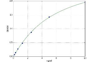 A typical standard curve (POFUT1 ELISA 试剂盒)