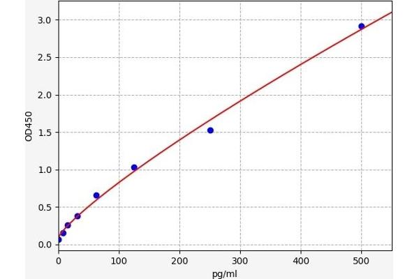 Secretin ELISA 试剂盒